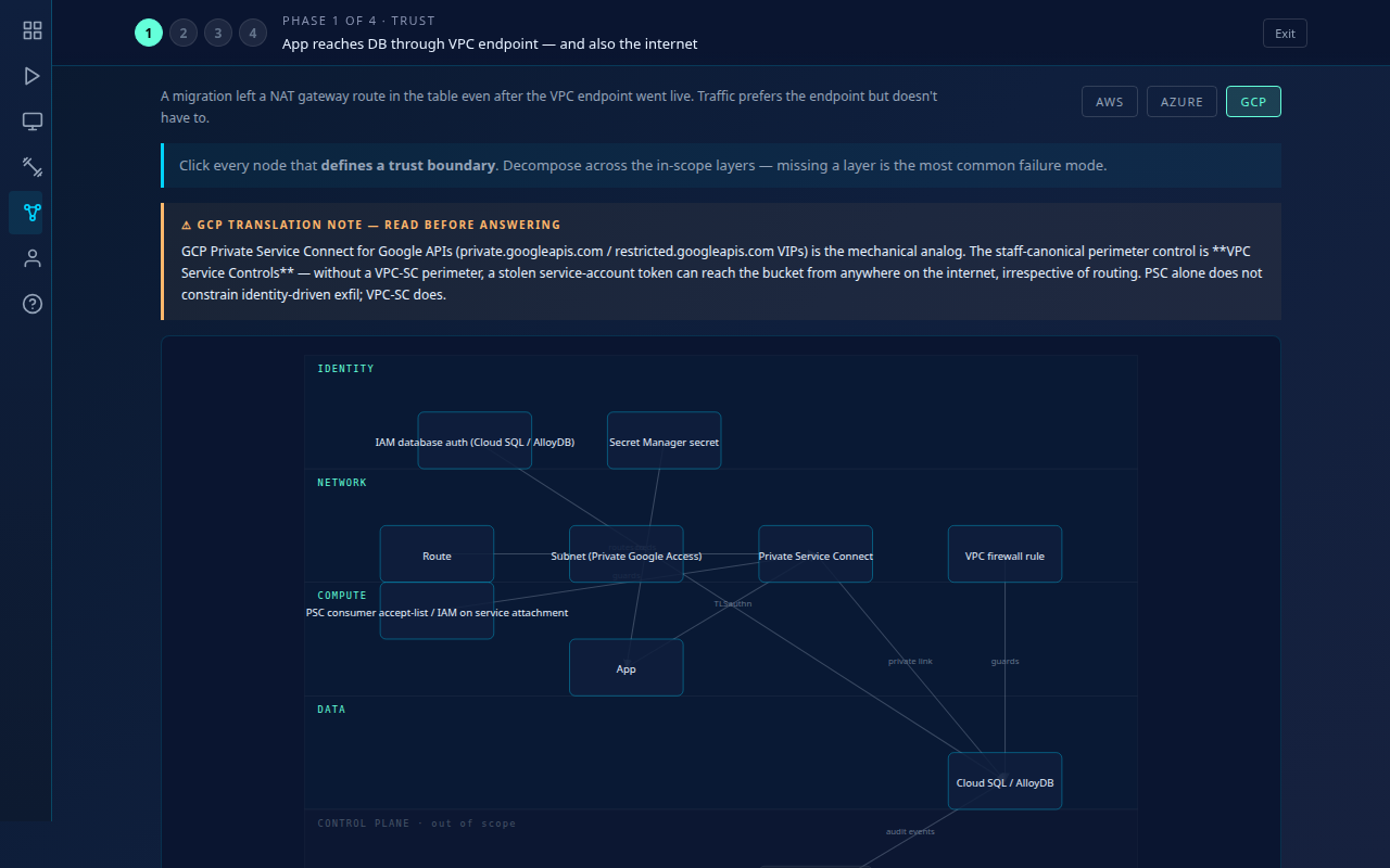 Cloud Mental Model gym — GCP variant of the VPC endpoint scenario, showing trust boundaries across Identity, Network, Compute, and Data layers